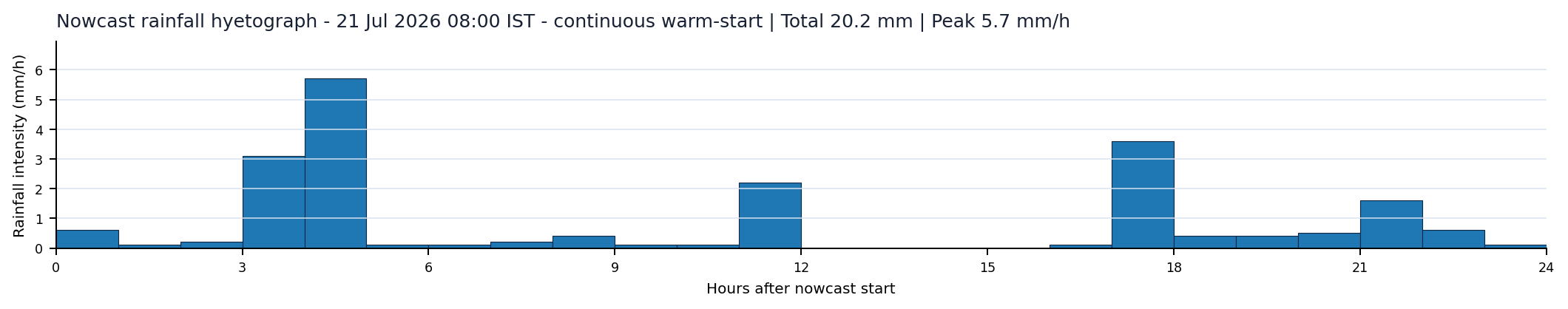 Nowcast rainfall hyetograph
